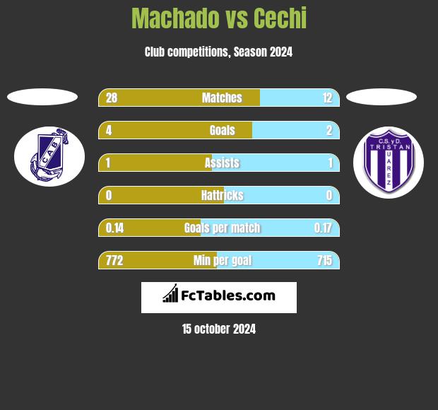 Machado vs Cechi h2h player stats