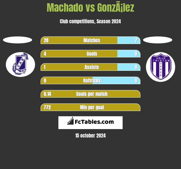 Machado vs GonzÃ¡lez h2h player stats