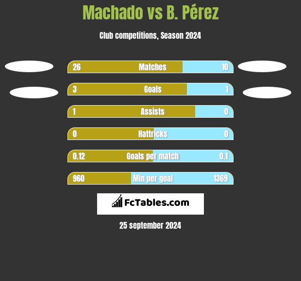 Machado vs B. Pérez h2h player stats