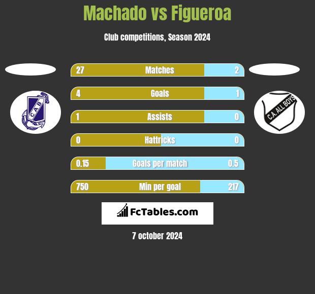 Machado vs Figueroa h2h player stats