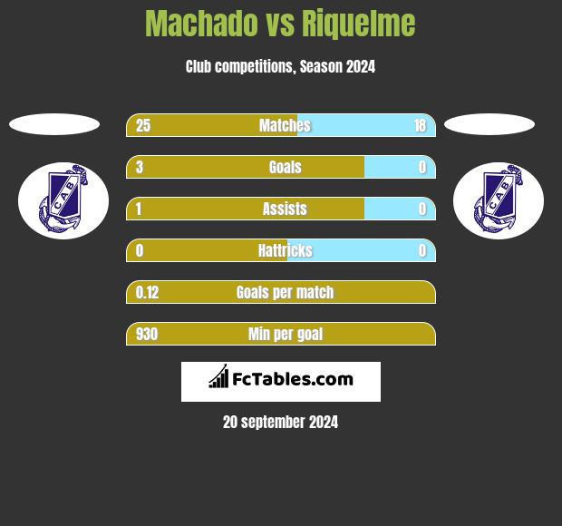 Machado vs Riquelme h2h player stats