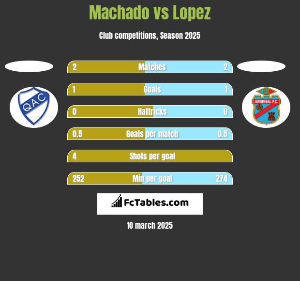 Machado vs Lopez h2h player stats