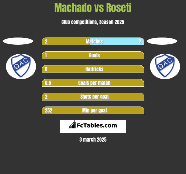 Machado vs Roseti h2h player stats