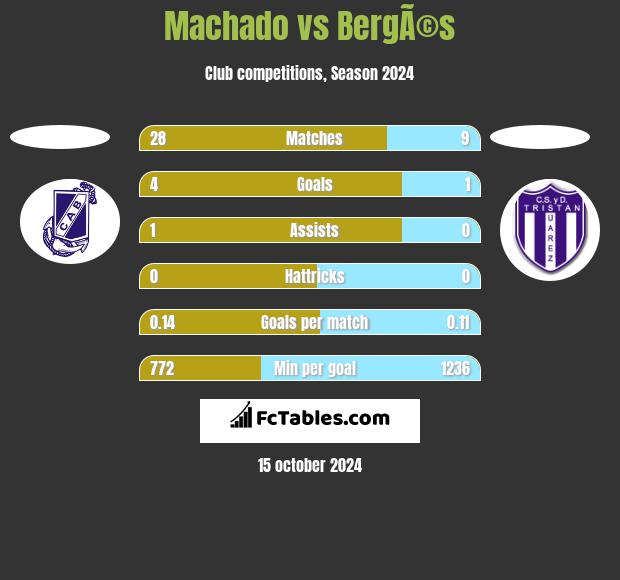 Machado vs BergÃ©s h2h player stats