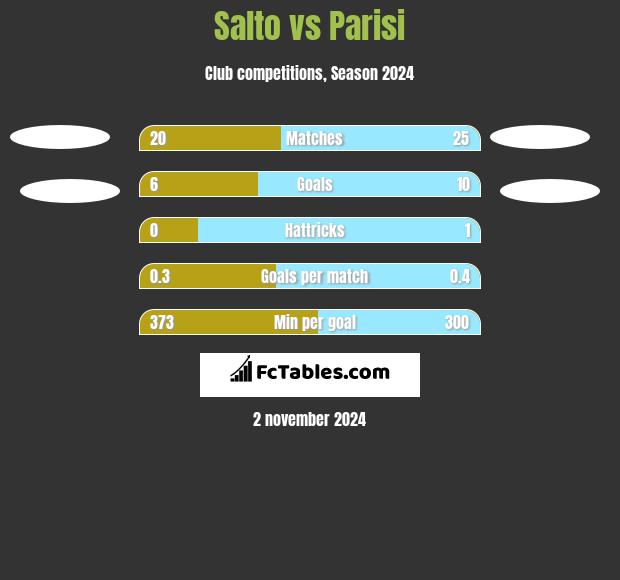 Salto vs Parisi h2h player stats