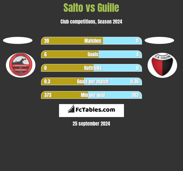 Salto vs Guille h2h player stats