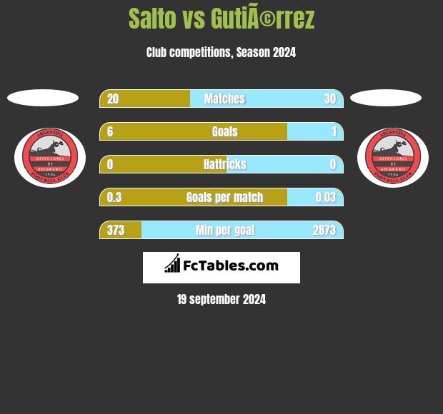 Salto vs GutiÃ©rrez h2h player stats