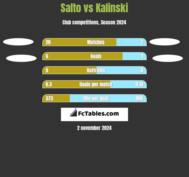 Salto vs Kalinski h2h player stats