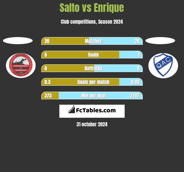 Salto vs Enrique h2h player stats