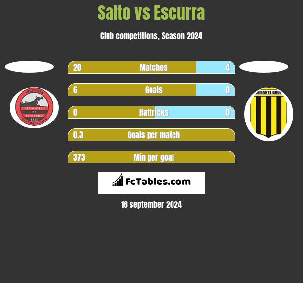 Salto vs Escurra h2h player stats