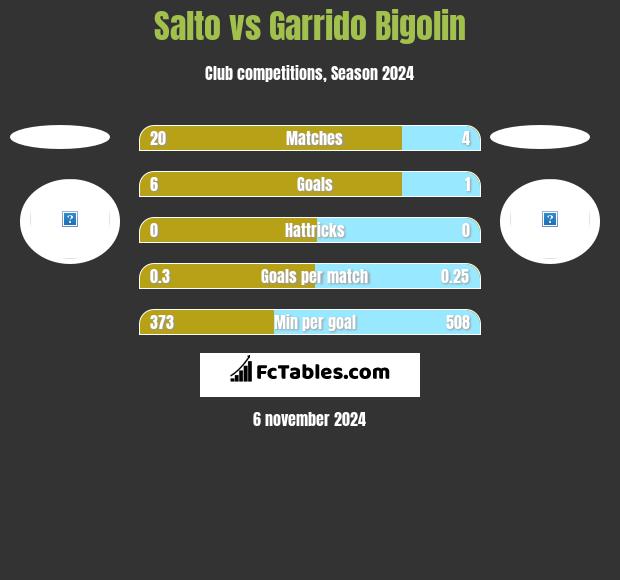 Salto vs Garrido Bigolin h2h player stats