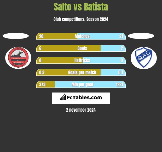 Salto vs Batista h2h player stats