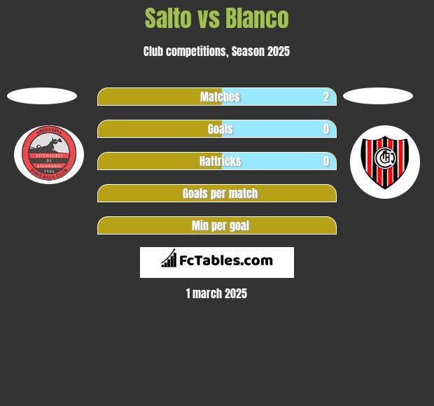 Salto vs Blanco h2h player stats