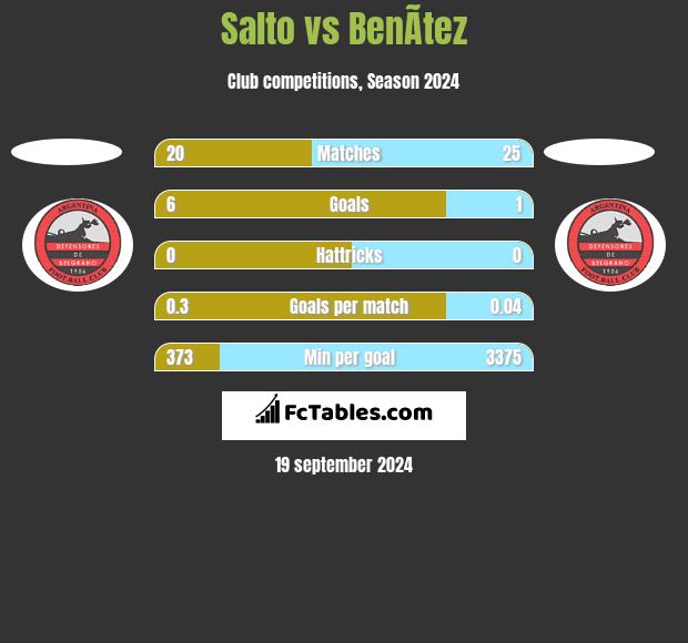 Salto vs BenÃ­tez h2h player stats