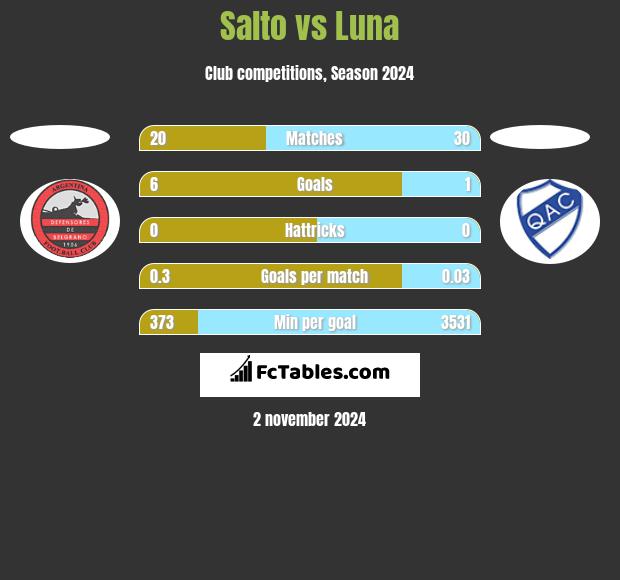 Salto vs Luna h2h player stats