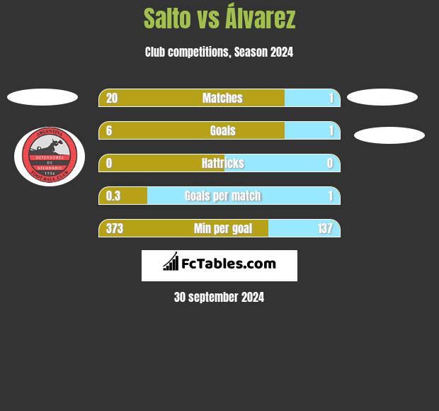 Salto vs Álvarez h2h player stats