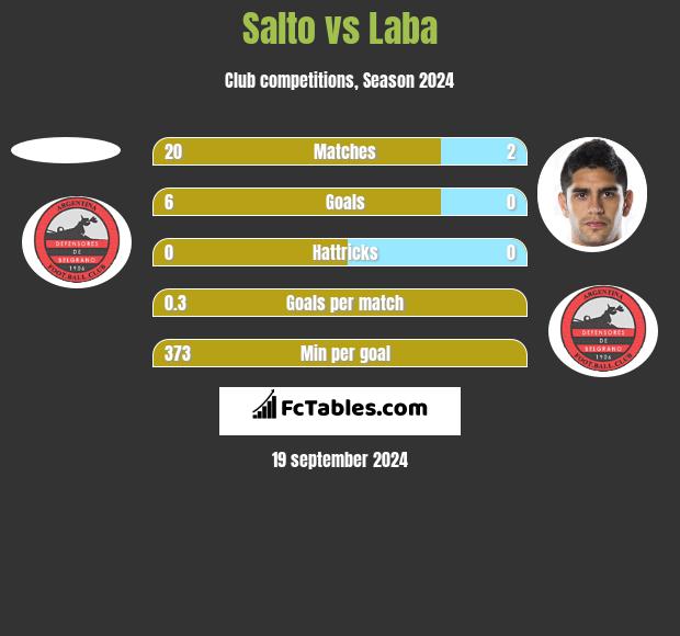 Salto vs Laba h2h player stats