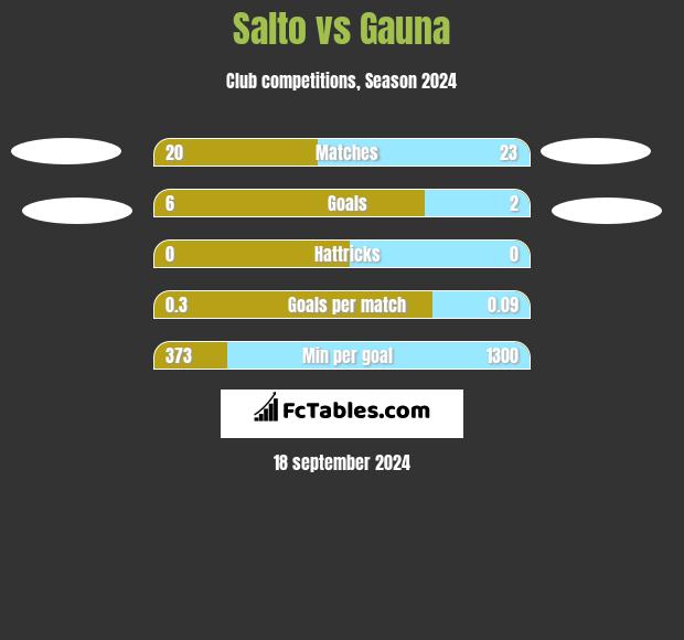 Salto vs Gauna h2h player stats