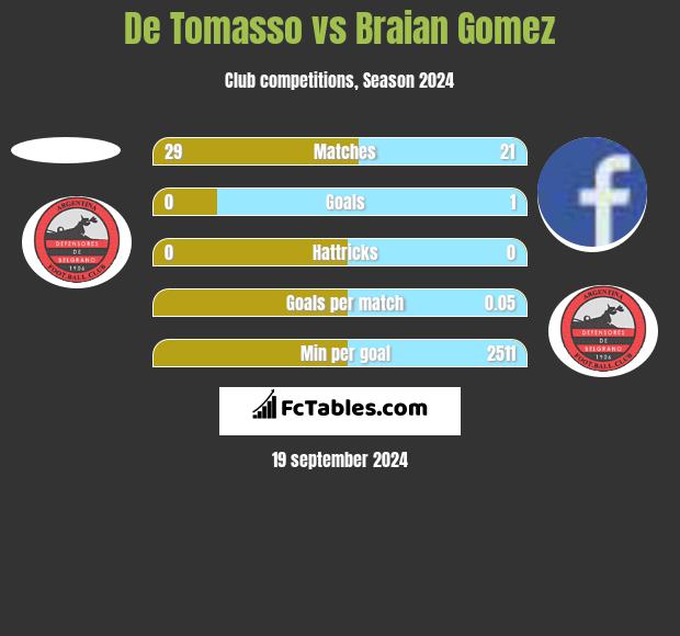 De Tomasso vs Braian Gomez h2h player stats