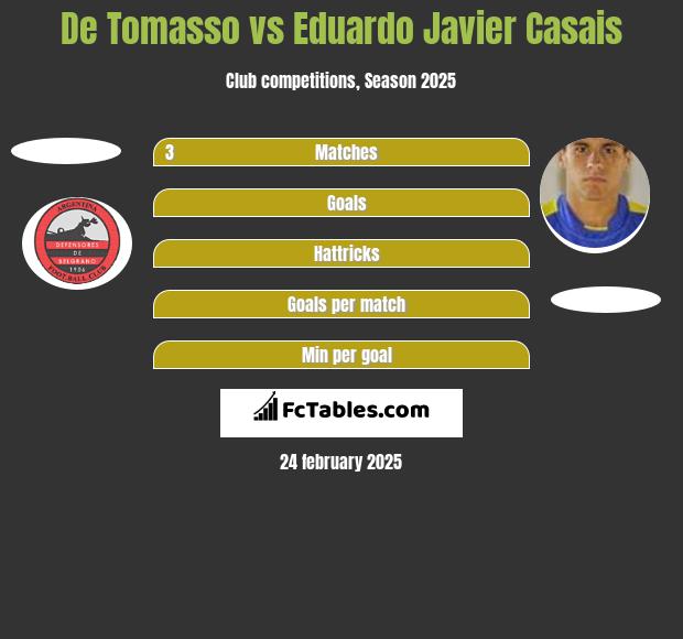 De Tomasso vs Eduardo Javier Casais h2h player stats