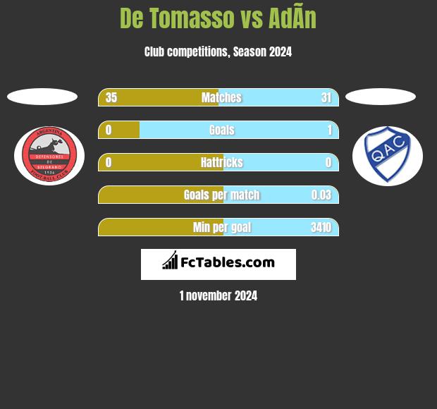 De Tomasso vs AdÃ­n h2h player stats