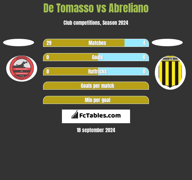 De Tomasso vs Abreliano h2h player stats