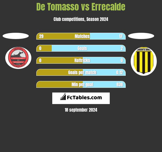 De Tomasso vs Errecalde h2h player stats