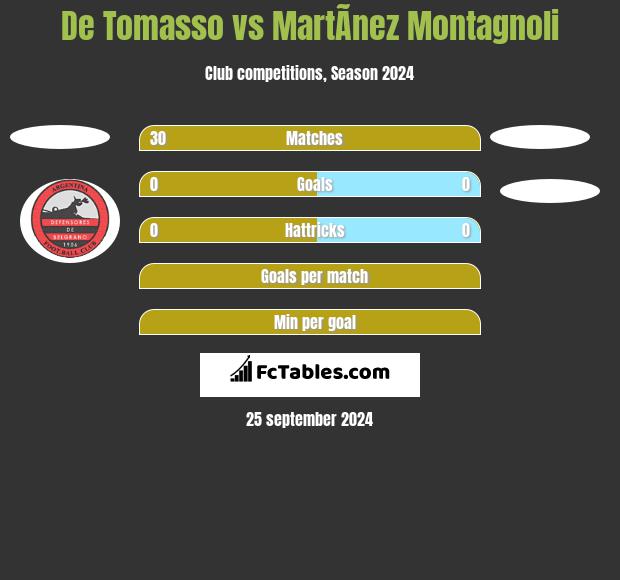 De Tomasso vs MartÃ­nez Montagnoli h2h player stats