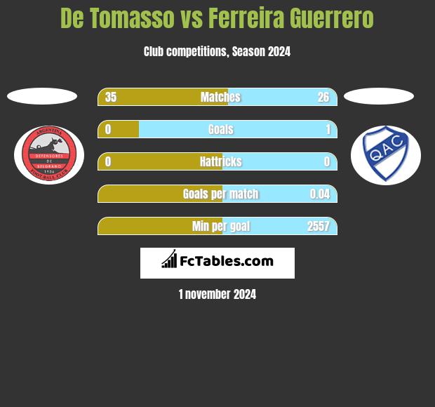 De Tomasso vs Ferreira Guerrero h2h player stats