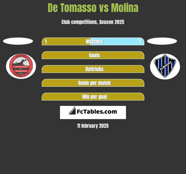 De Tomasso vs Molina h2h player stats