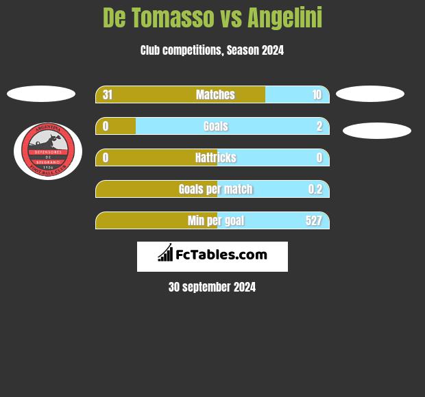 De Tomasso vs Angelini h2h player stats