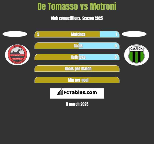 De Tomasso vs Motroni h2h player stats