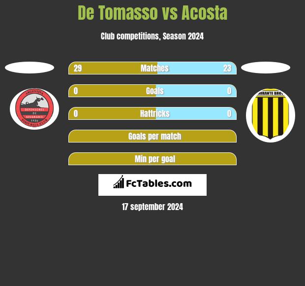 De Tomasso vs Acosta h2h player stats