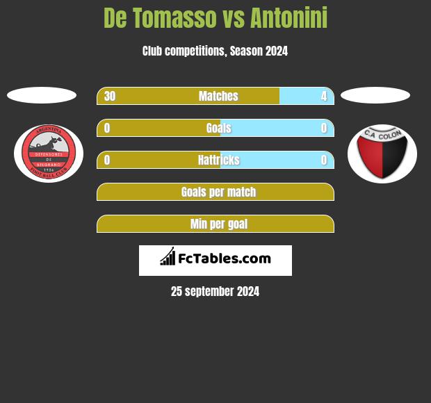 De Tomasso vs Antonini h2h player stats