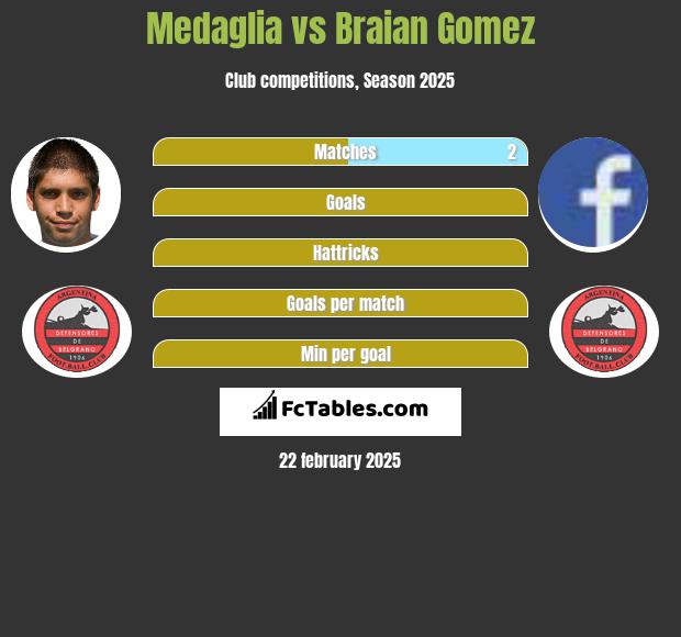 Medaglia vs Braian Gomez h2h player stats