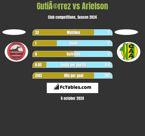 GutiÃ©rrez vs Arielson h2h player stats