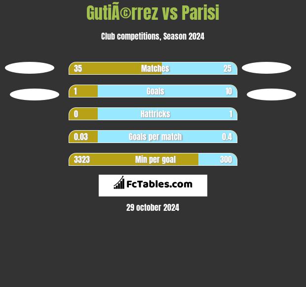 GutiÃ©rrez vs Parisi h2h player stats