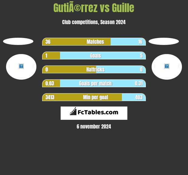 GutiÃ©rrez vs Guille h2h player stats