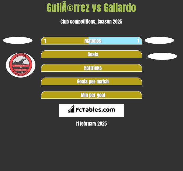 GutiÃ©rrez vs Gallardo h2h player stats