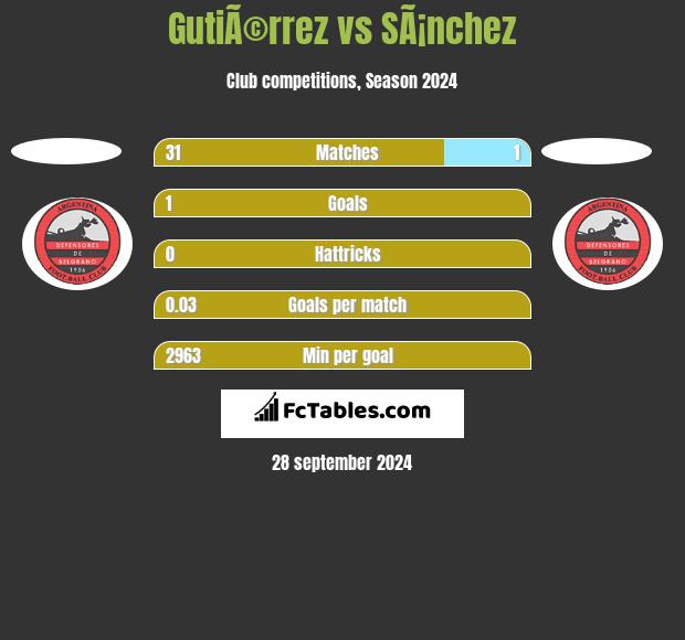 GutiÃ©rrez vs SÃ¡nchez h2h player stats