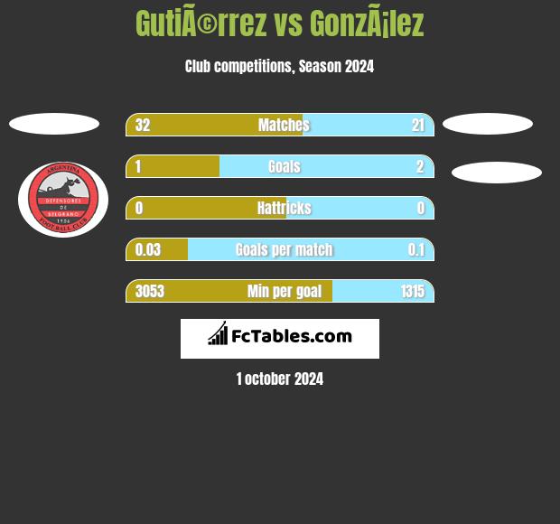 GutiÃ©rrez vs GonzÃ¡lez h2h player stats