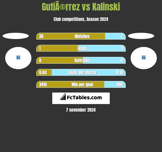 GutiÃ©rrez vs Kalinski h2h player stats