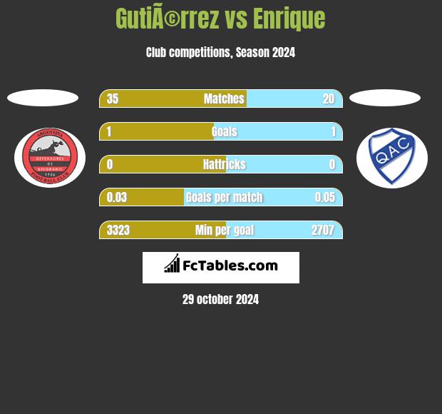 GutiÃ©rrez vs Enrique h2h player stats