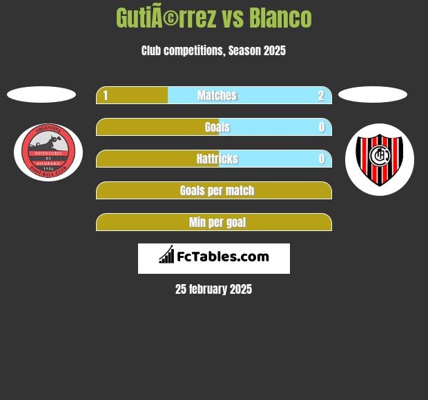 GutiÃ©rrez vs Blanco h2h player stats