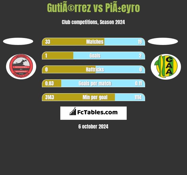 GutiÃ©rrez vs PiÃ±eyro h2h player stats