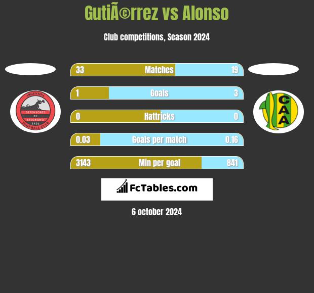 GutiÃ©rrez vs Alonso h2h player stats