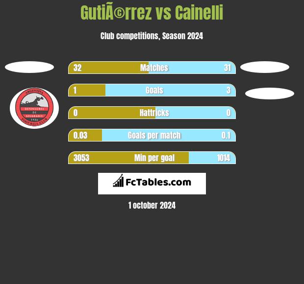 GutiÃ©rrez vs Cainelli h2h player stats