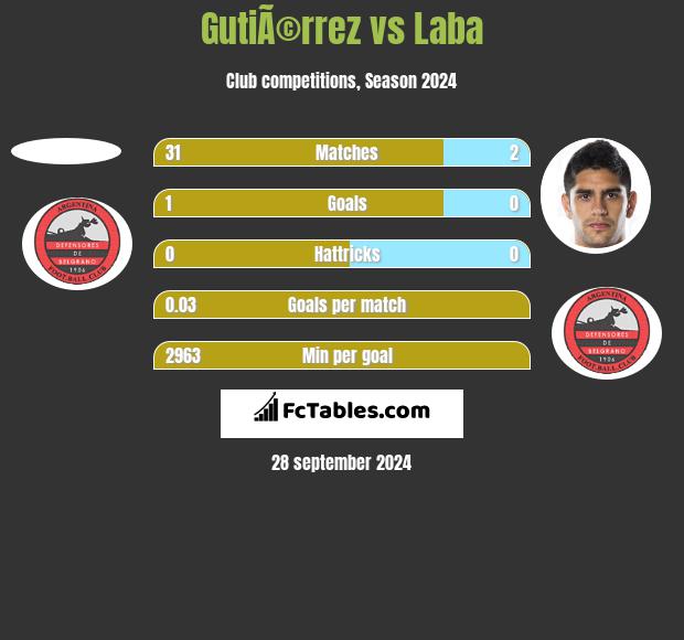 GutiÃ©rrez vs Laba h2h player stats