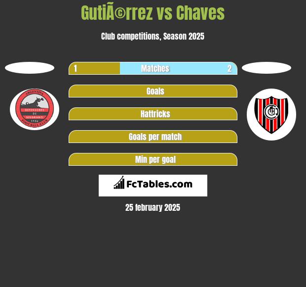 GutiÃ©rrez vs Chaves h2h player stats