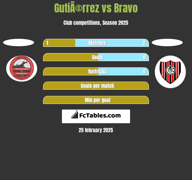 GutiÃ©rrez vs Bravo h2h player stats